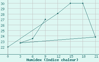 Courbe de l'humidex pour Montijo