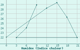 Courbe de l'humidex pour Bricany