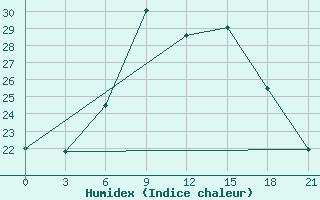 Courbe de l'humidex pour Staritsa