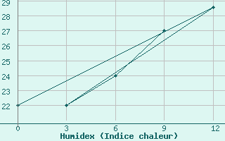 Courbe de l'humidex pour Kargopol