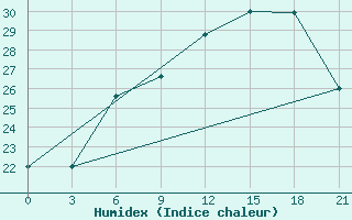 Courbe de l'humidex pour Kamenka