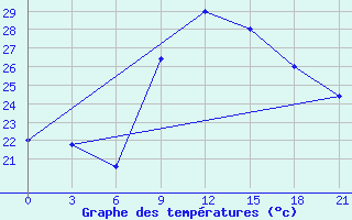 Courbe de tempratures pour Campobasso