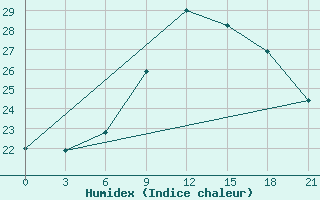 Courbe de l'humidex pour Mar'Ina Gorka