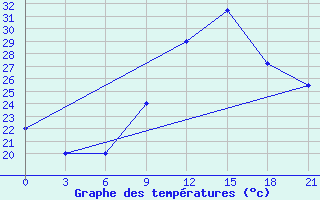 Courbe de tempratures pour El Golea