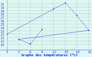 Courbe de tempratures pour In Salah