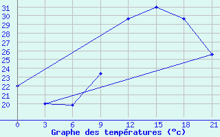 Courbe de tempratures pour Korca