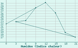 Courbe de l'humidex pour H-5'Safawi