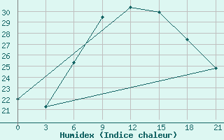 Courbe de l'humidex pour Krasnaja Gora