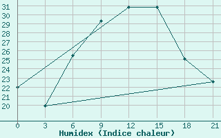 Courbe de l'humidex pour Kornesty