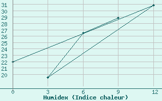 Courbe de l'humidex pour Valujki