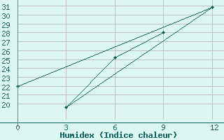 Courbe de l'humidex pour Uzhhorod