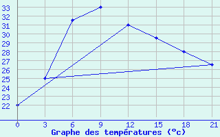 Courbe de tempratures pour Pasni