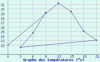 Courbe de tempratures pour Sallum Plateau