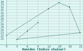 Courbe de l'humidex pour Milan (It)