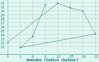 Courbe de l'humidex pour Kamenka