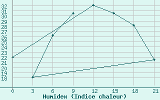 Courbe de l'humidex pour Vidin