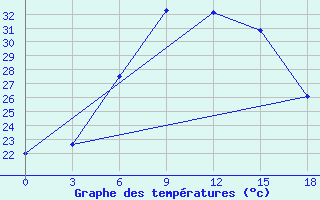 Courbe de tempratures pour Konstantinovsk