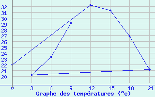 Courbe de tempratures pour Thala