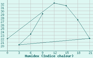 Courbe de l'humidex pour Thala