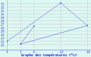 Courbe de tempratures pour Artashat