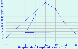 Courbe de tempratures pour Wadi El Natroon