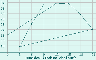 Courbe de l'humidex pour Kamenka