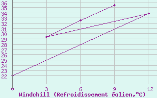 Courbe du refroidissement olien pour Lashio