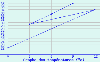 Courbe de tempratures pour Lashio