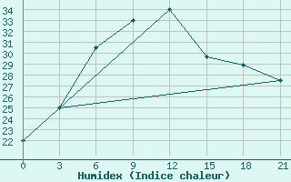 Courbe de l'humidex pour Bar Khan