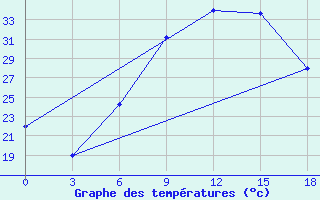 Courbe de tempratures pour Nekhel