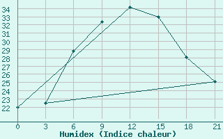 Courbe de l'humidex pour Novyj Ushtogan