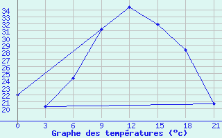 Courbe de tempratures pour Kamenka