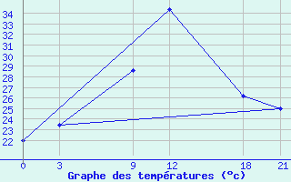 Courbe de tempratures pour Ma