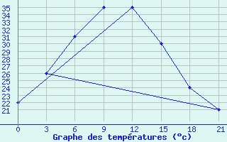 Courbe de tempratures pour Khanpur