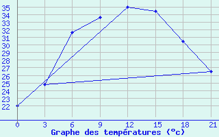 Courbe de tempratures pour Novyj Ushtogan