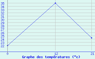 Courbe de tempratures pour Ma