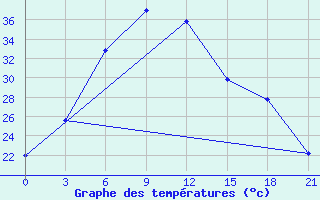 Courbe de tempratures pour Churu