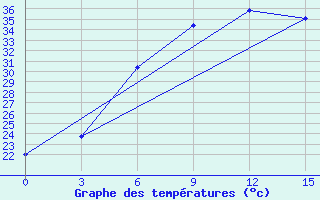 Courbe de tempratures pour Karabau