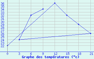 Courbe de tempratures pour Zhob