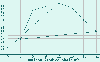 Courbe de l'humidex pour Novyj Ushtogan