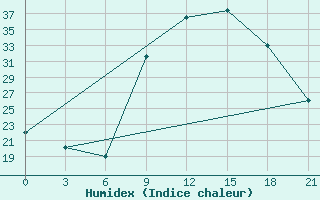 Courbe de l'humidex pour Nador