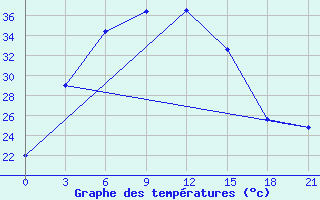 Courbe de tempratures pour Kota Aerodrome