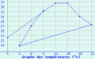 Courbe de tempratures pour H-5