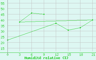 Courbe de l'humidit relative pour Mascara-Ghriss
