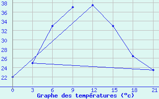 Courbe de tempratures pour Pad Idan