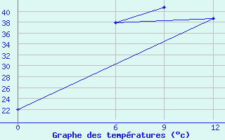 Courbe de tempratures pour Mawlaik