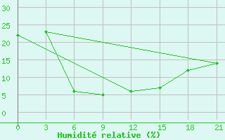 Courbe de l'humidit relative pour Chagyl