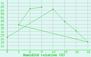 Courbe de l'humidit relative pour Black Diamond