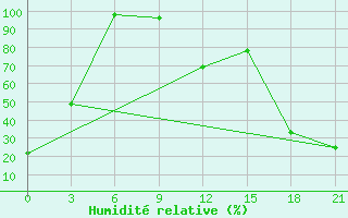 Courbe de l'humidit relative pour Mourgash