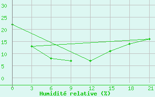 Courbe de l'humidit relative pour Bayan Dobo Suma